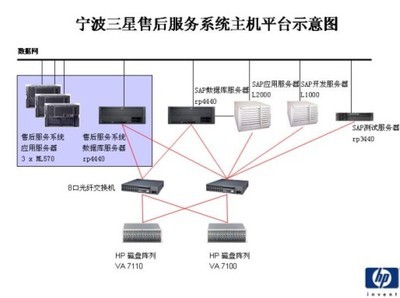 HP助力三星奧克斯集團SAP與售后服務系統成功上線，引領企業數字化轉型